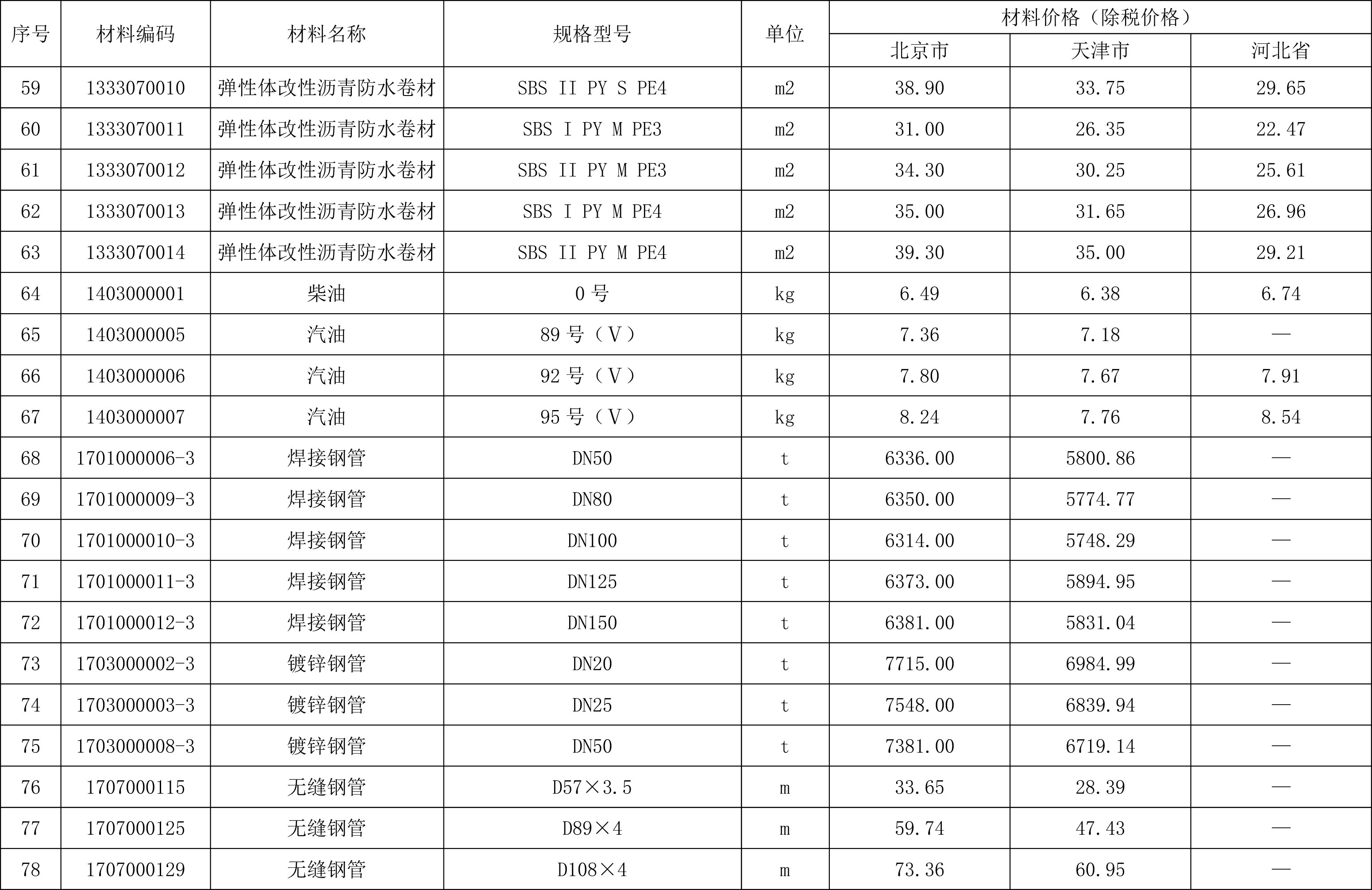 2021年05月京津冀城市地下綜合管廊工程造價信息